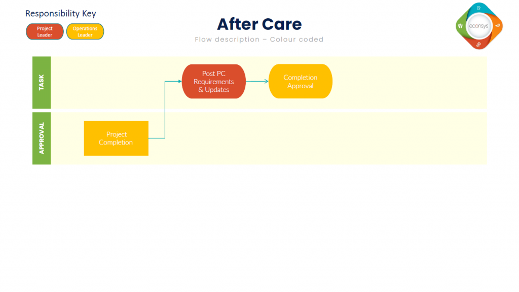 Project Flow Overview – Econsys V4 Help