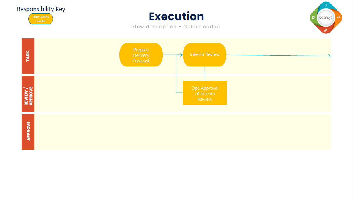 Service / Maintenance Flow Overview – Econsys V4 Help