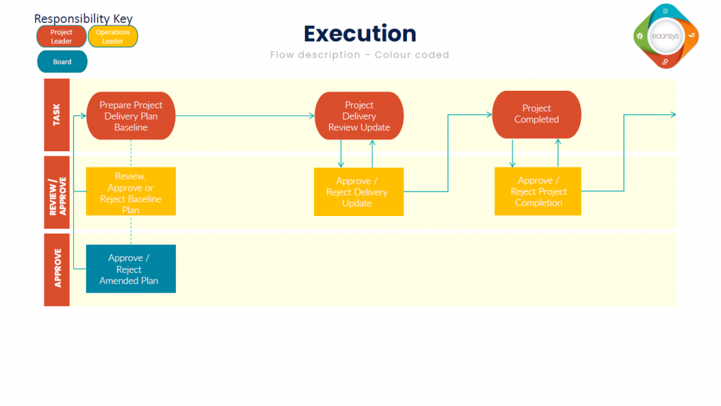 Project Flow Overview – Econsys V4 Help
