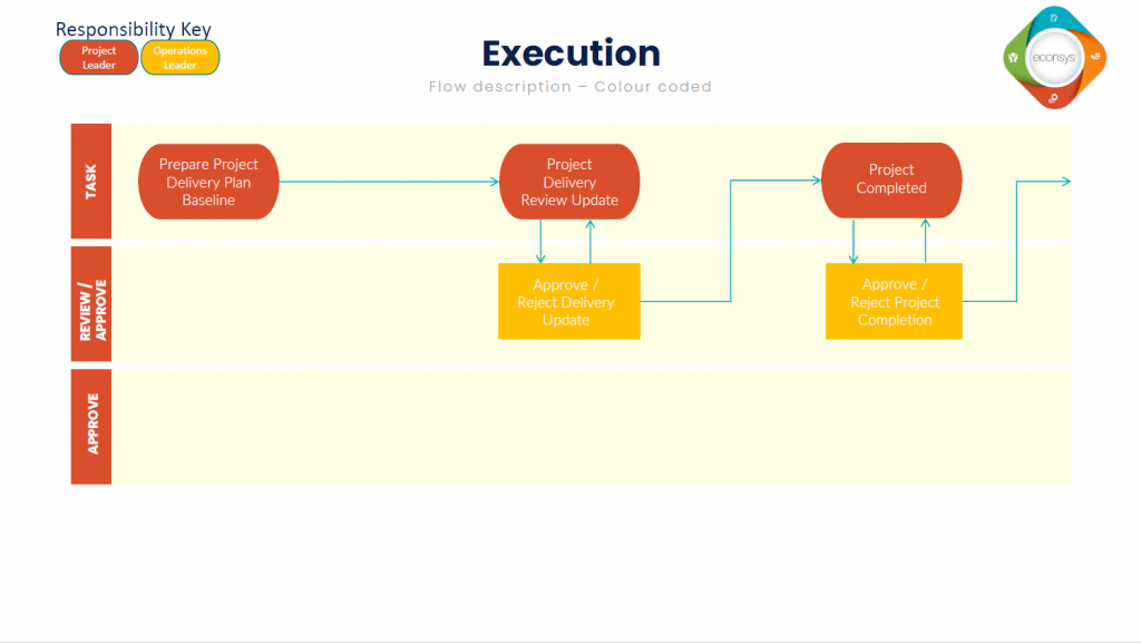 Small Works Flow Overview – Econsys V4 Help