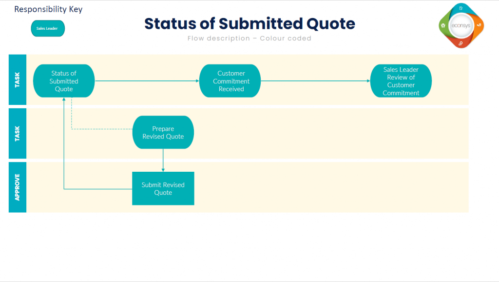 Small Works Flow Overview – Econsys V4 Help